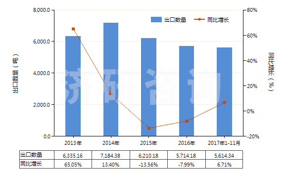 2013-2017年11月中國加強或與紡織材料合制硫化橡膠管(裝有附件、硬質(zhì)橡膠除外)(HS40093200)出口量及增速統(tǒng)計